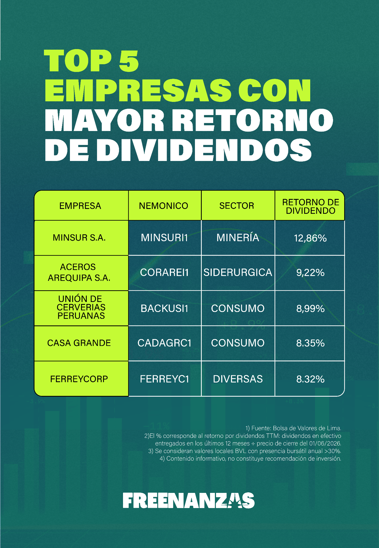 Top empresas con mayor retorno de dividendos en la BVL